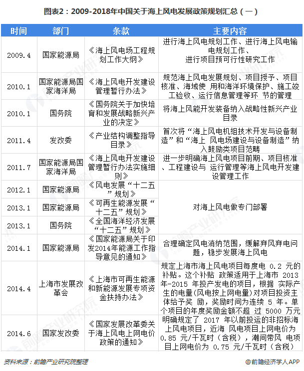 图表2：2009-2018年中国关于海上风电发展政策规划汇总（一）  