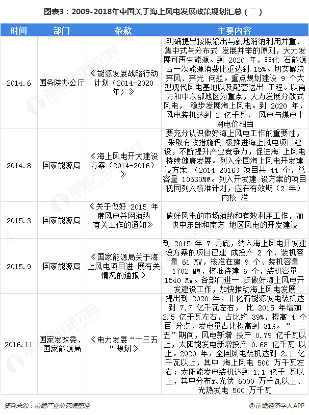 图表3：2009-2018年中国关于海上风电发展政策规划汇总（二）