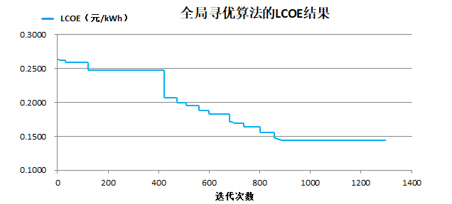 风电大基地建设破局｜如何进行风电场全局寻优4.png