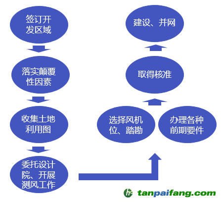 分散式风电开发流程图