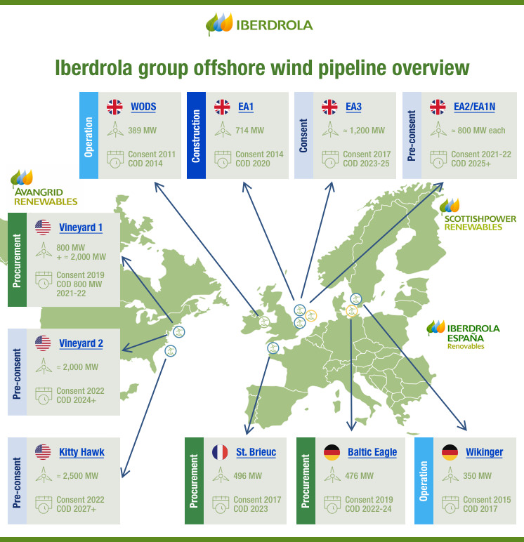 Iberdrola将现有和未来的风电场分组。